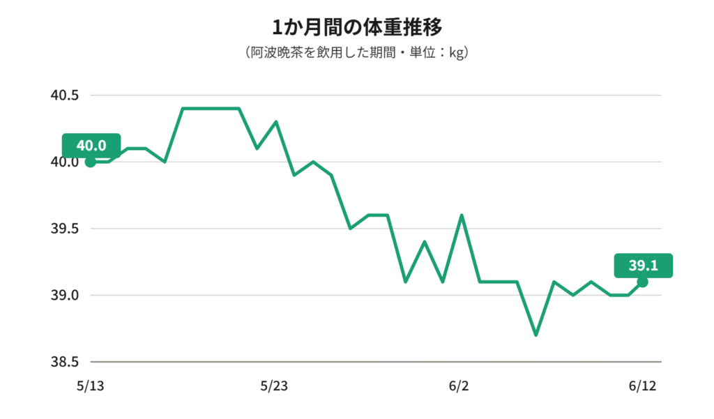 1か月間の体重推移グラフ